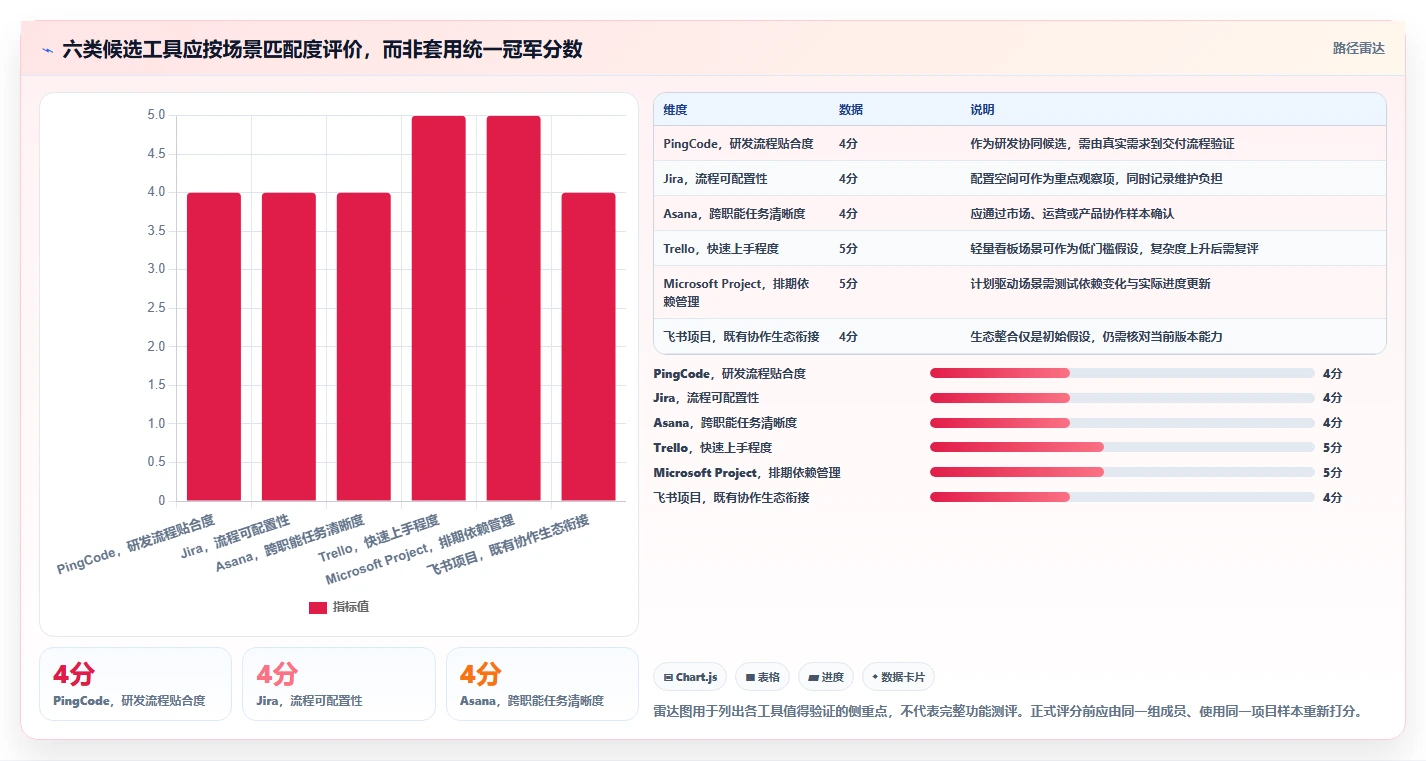 2026年项目管理的软件有哪些好用?6款顶级工具深度对比