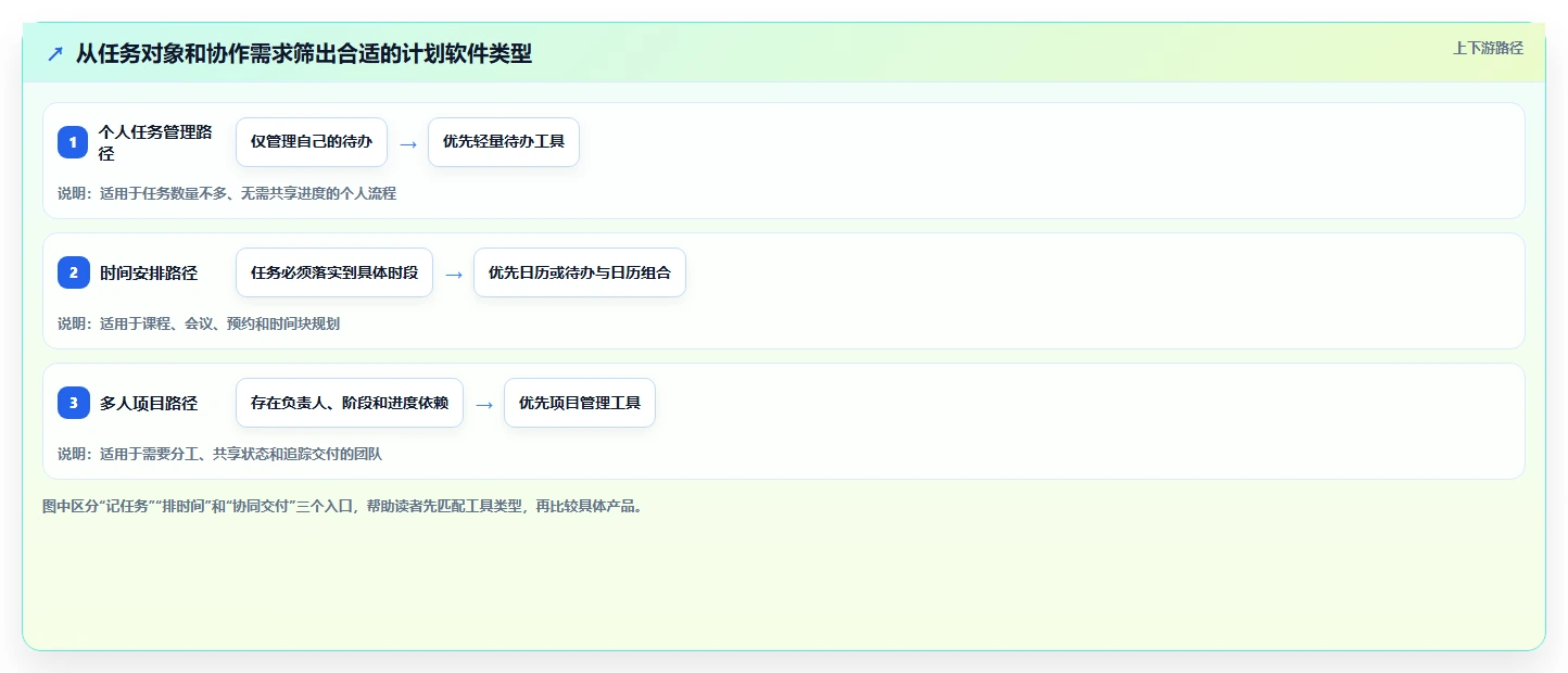 2026 年最佳做计划的软件工具对比：如何选择合适的工具？
