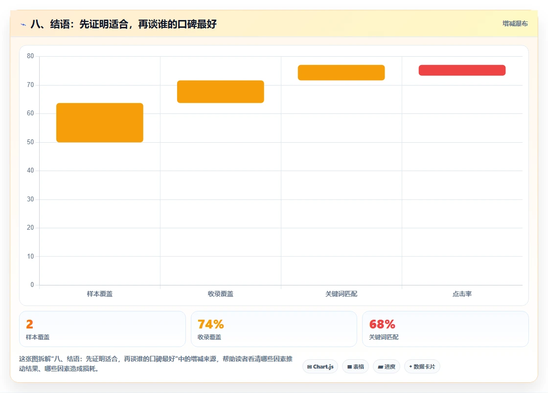 八、结语：先证明适合，再谈谁的口碑最好