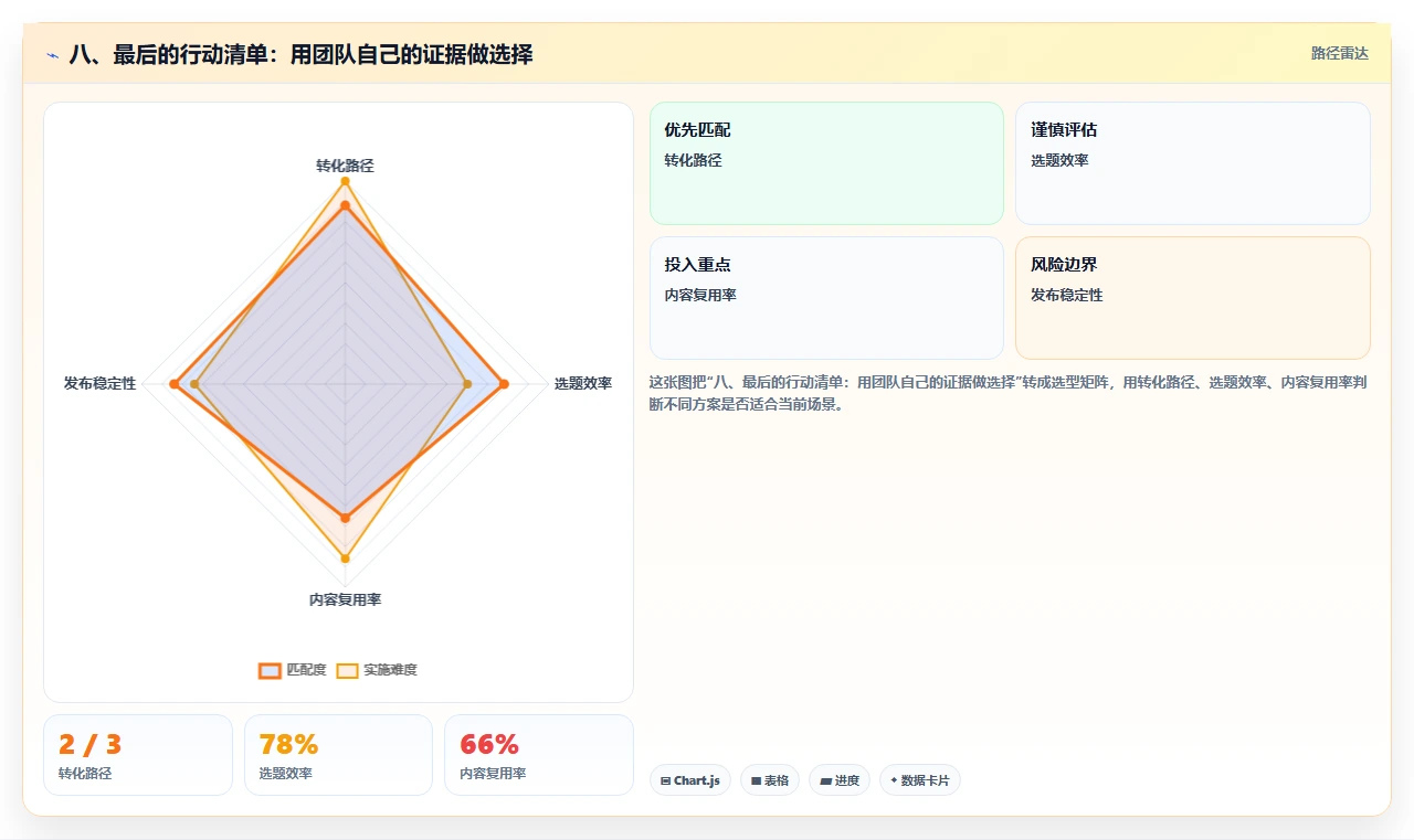 八、最后的行动清单:用团队自己的证据做选择