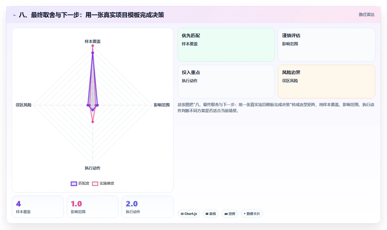 八、最终取舍与下一步:用一张真实项目模板完成决策