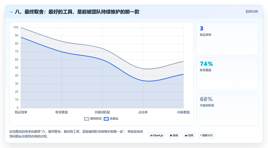 八、最终取舍:最好的工具,是能被团队持续维护的那一款