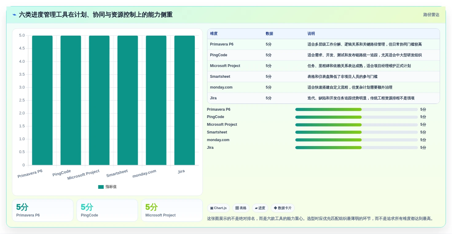 2026年最佳进度管理软件p6盘点：6款提升项目效率的必备工具