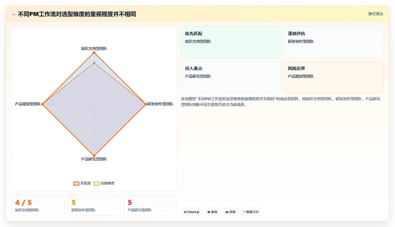 解锁产品经理新能力:2026年最值得尝试的5款PM AI管理工具