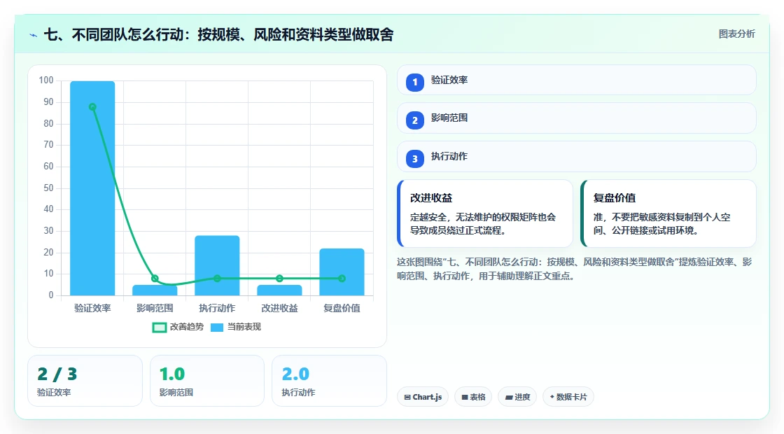 七、不同团队怎么行动:按规模、风险和资料类型做取舍
