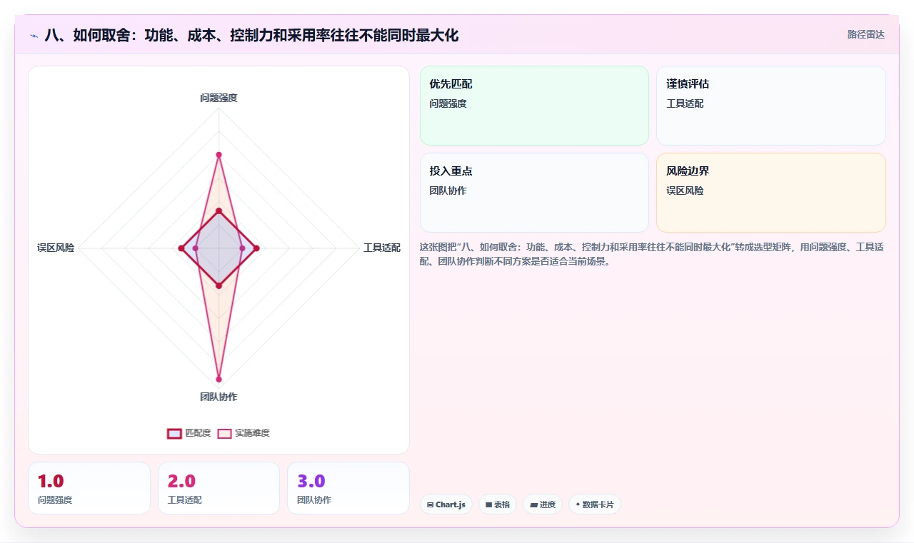 八、如何取舍:功能、成本、控制力和采用率往往不能同时最大化