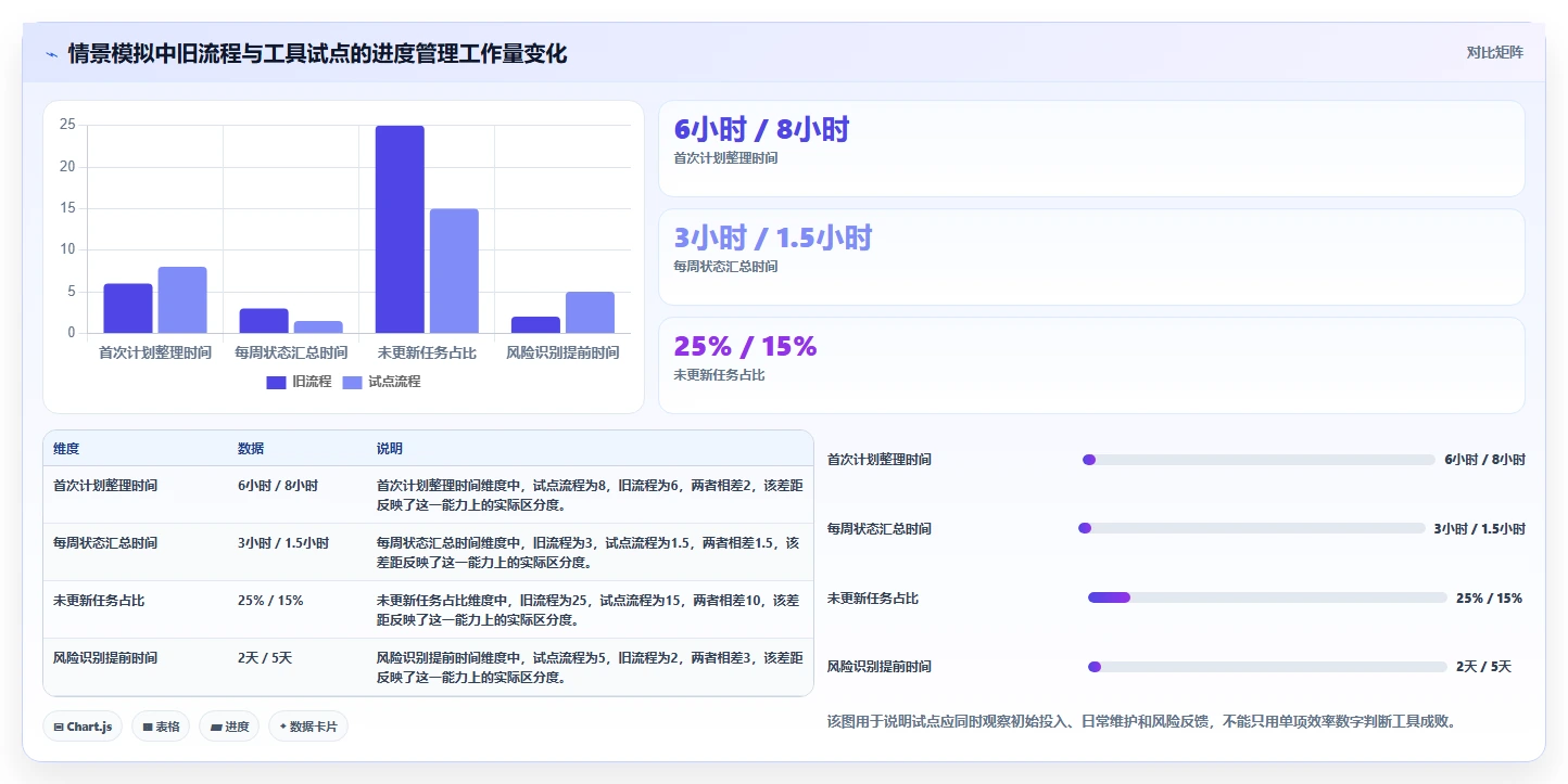 2026 年必备的 7 大项目进度表软件工具推荐