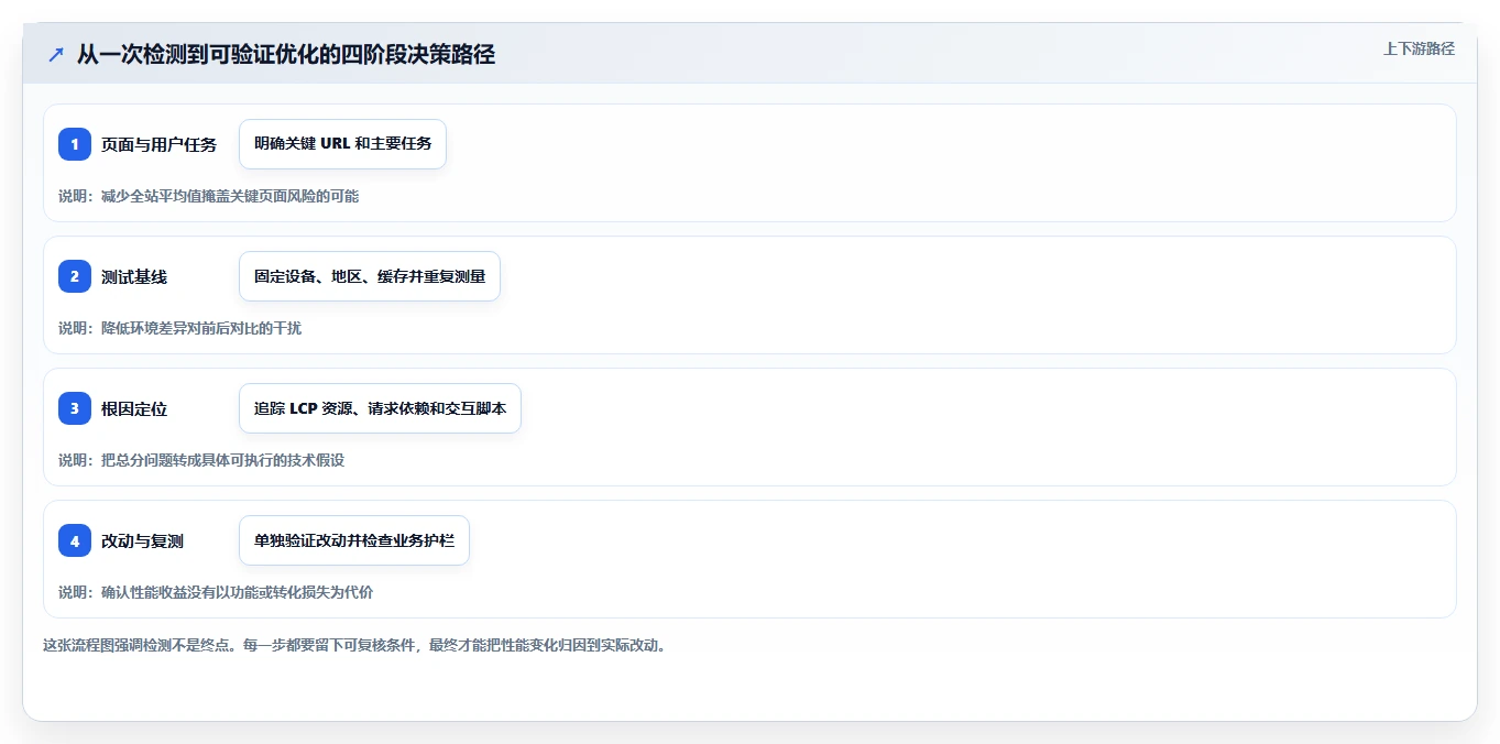 2026年TOP5在线检测工具大盘点：提升网站性能必备
