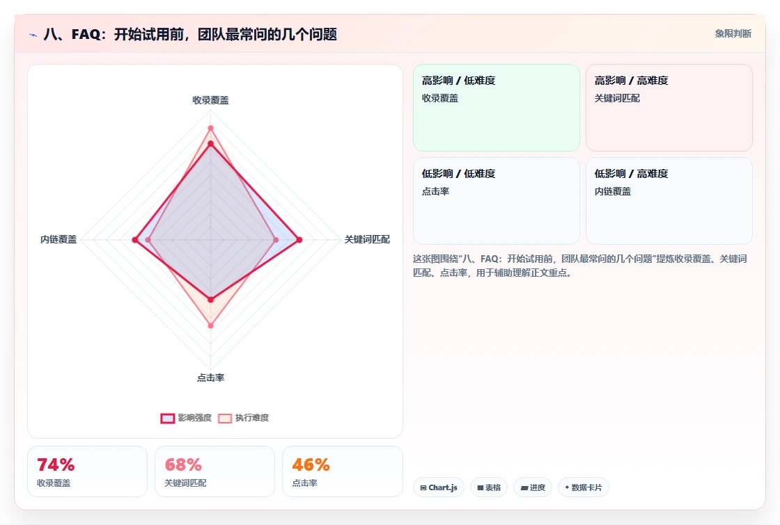 八、FAQ:开始试用前,团队最常问的几个问题