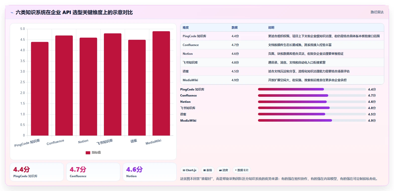2026年必备：6大知识系统知识分享API工具对比与选型指南