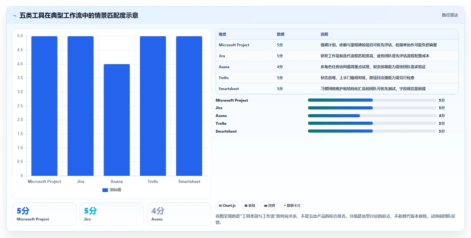项目经理必备！2026 年最热门的 5 款软件工具盘点
