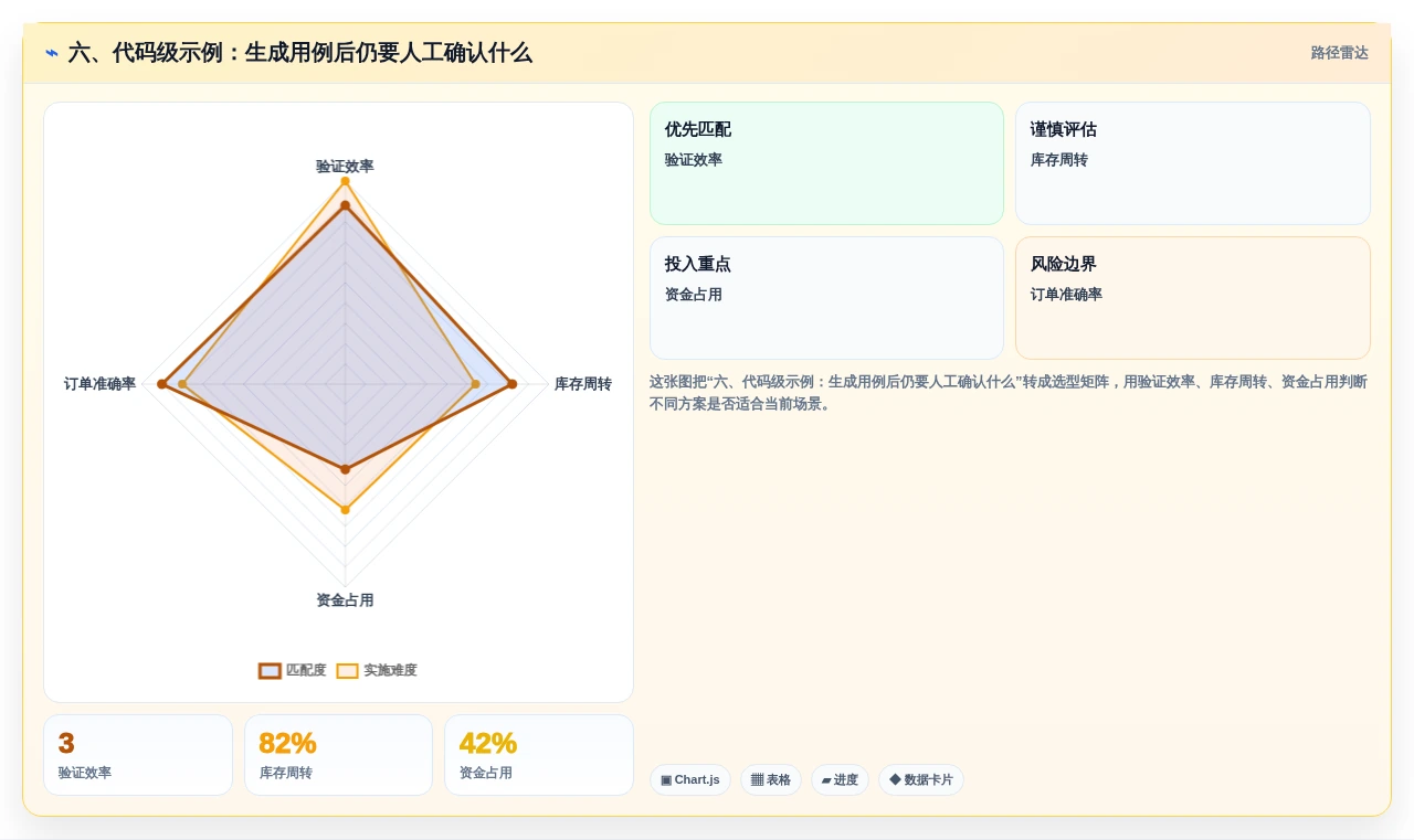 六、代码级示例:生成用例后仍要人工确认什么