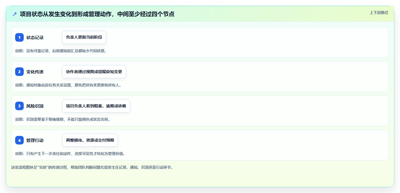 2026年效率之选：6款顶级进度实时更新软件全面对比