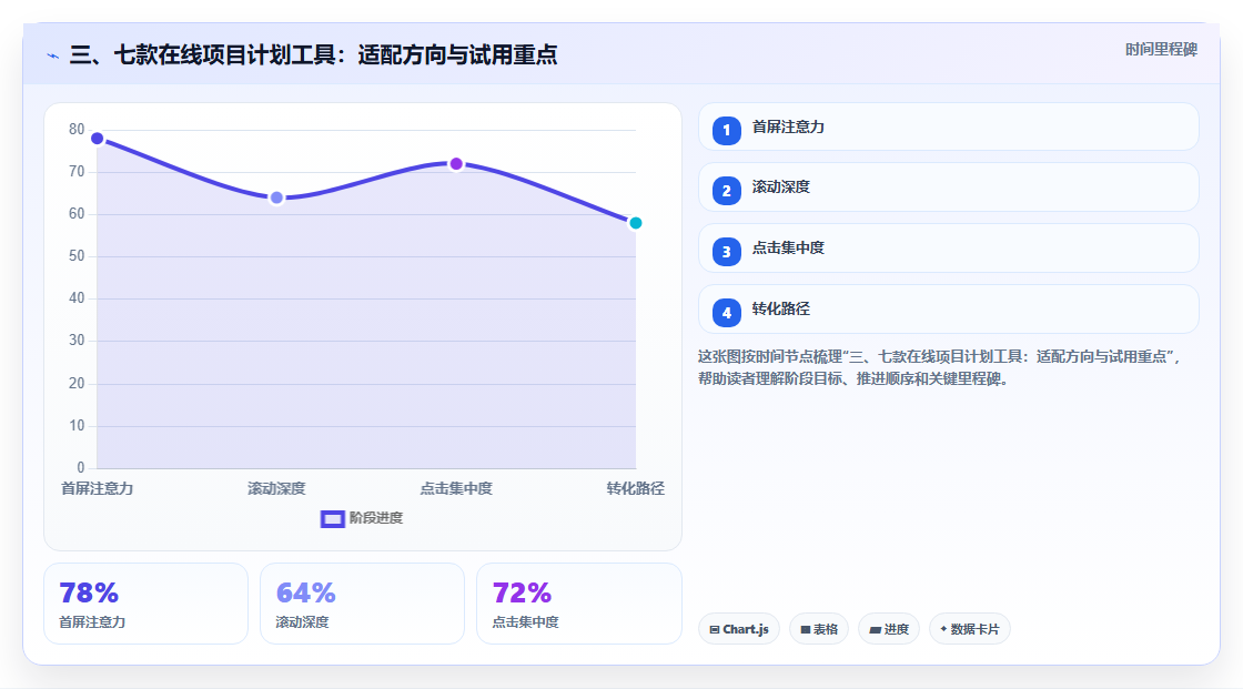 三、七款在线项目计划工具:适配方向与试用重点
