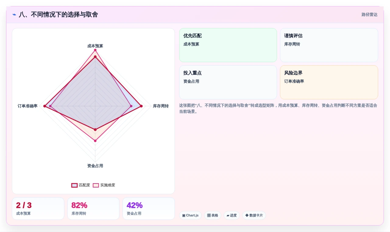 八、不同情况下的选择与取舍