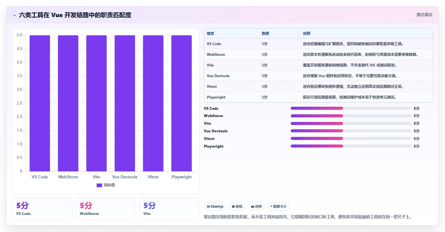 2026年Vue开发者必备：6款顶尖开发者工具全面对比