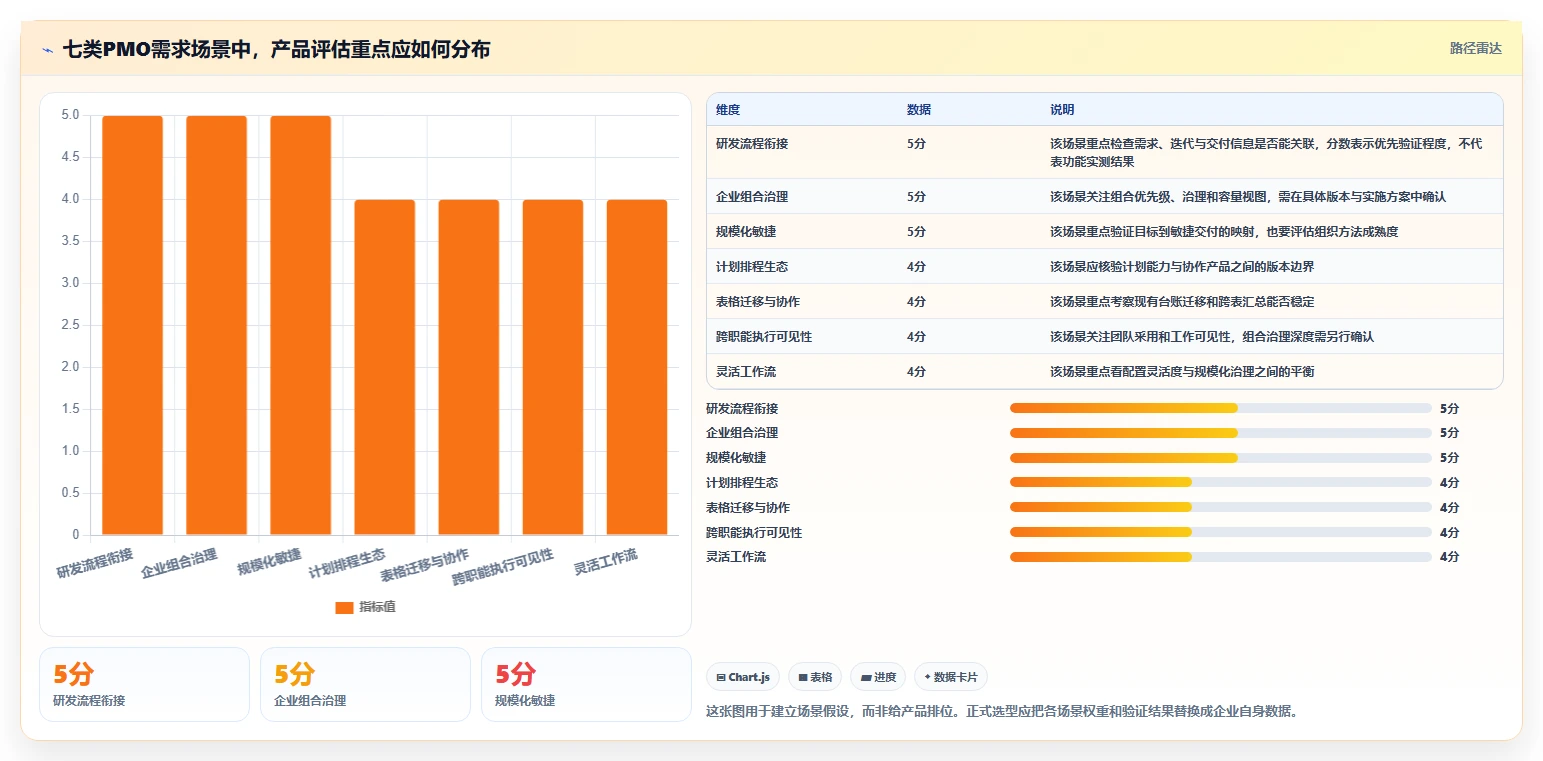 2026年效率之选：7款顶级PMO项目管理工具深度对比