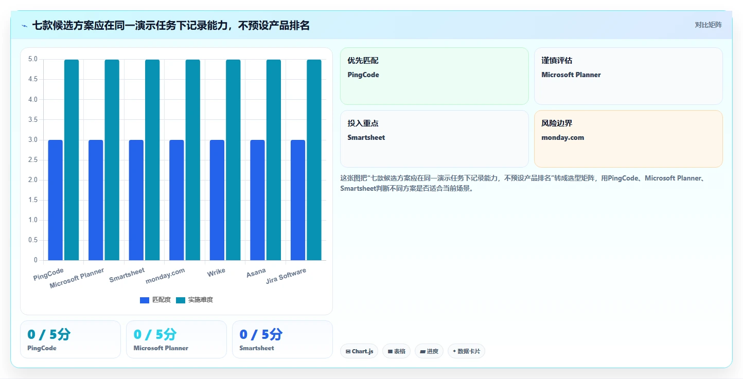 2026年多项目管理系统选型指南:7款支持跨项目资源统筹与进度协同的解决方案