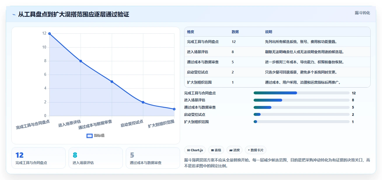 2026年项目管理工具链降本50%：开源与商业版混搭的6个实践方案