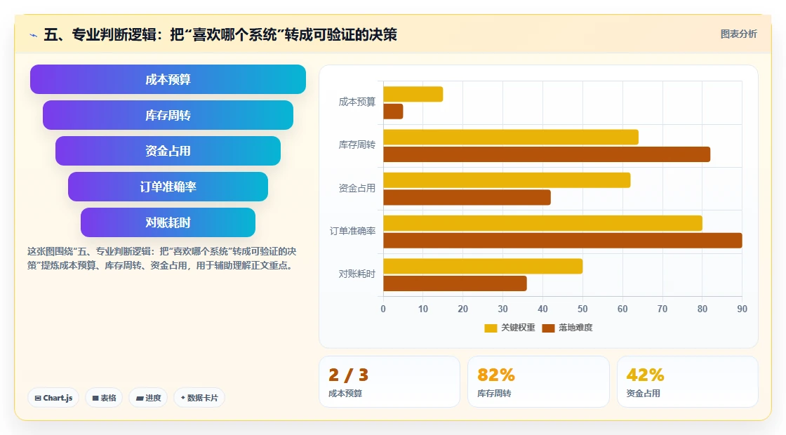 五、专业判断逻辑:把“喜欢哪个系统”转成可验证的决策