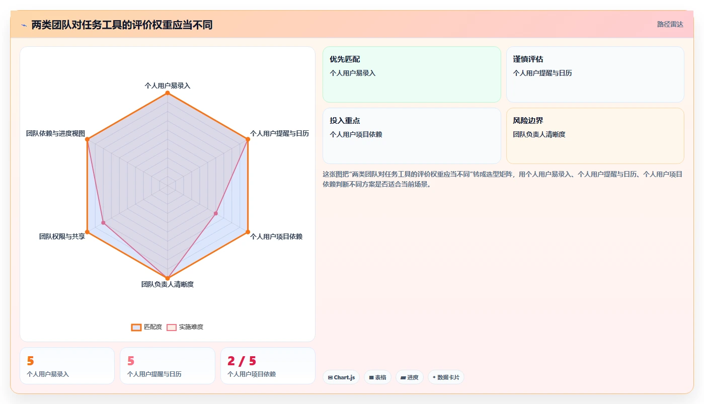 2026年效率之选：6款顶级任务管理软件深度对比