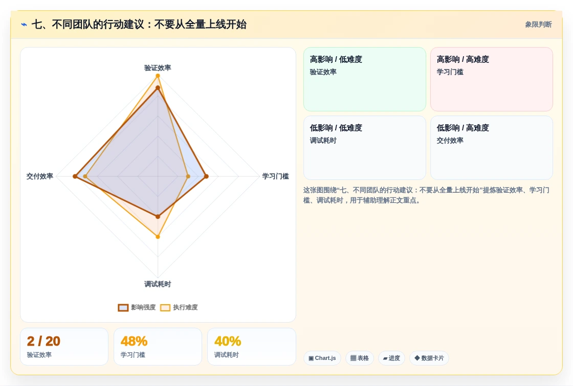 七、不同团队的行动建议:不要从全量上线开始