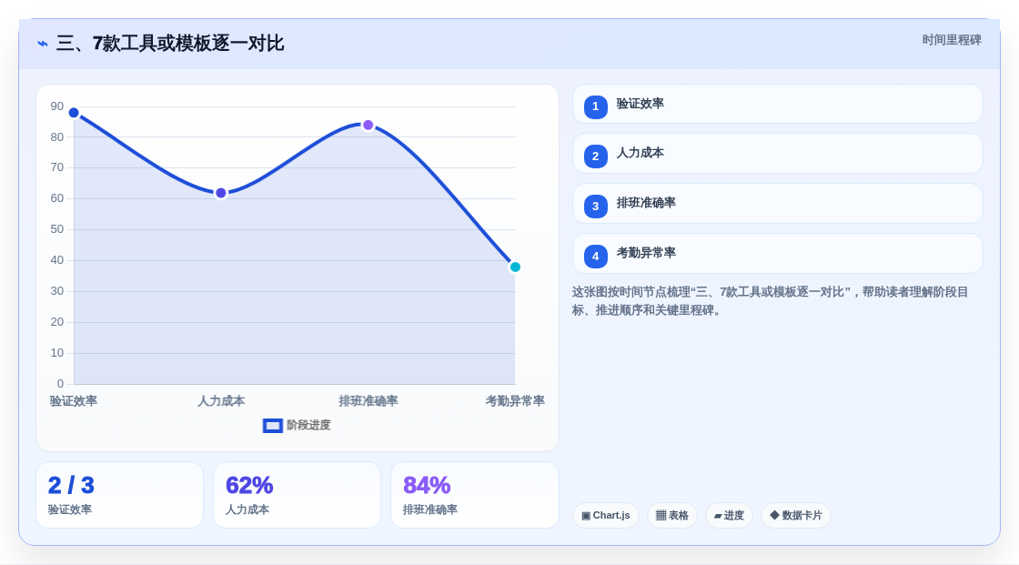 三、7款工具或模板逐一对比