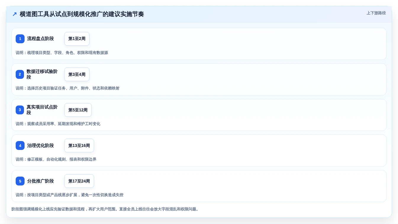 项目管理利器：2026年最值得投资的5大横道图自动生产工具