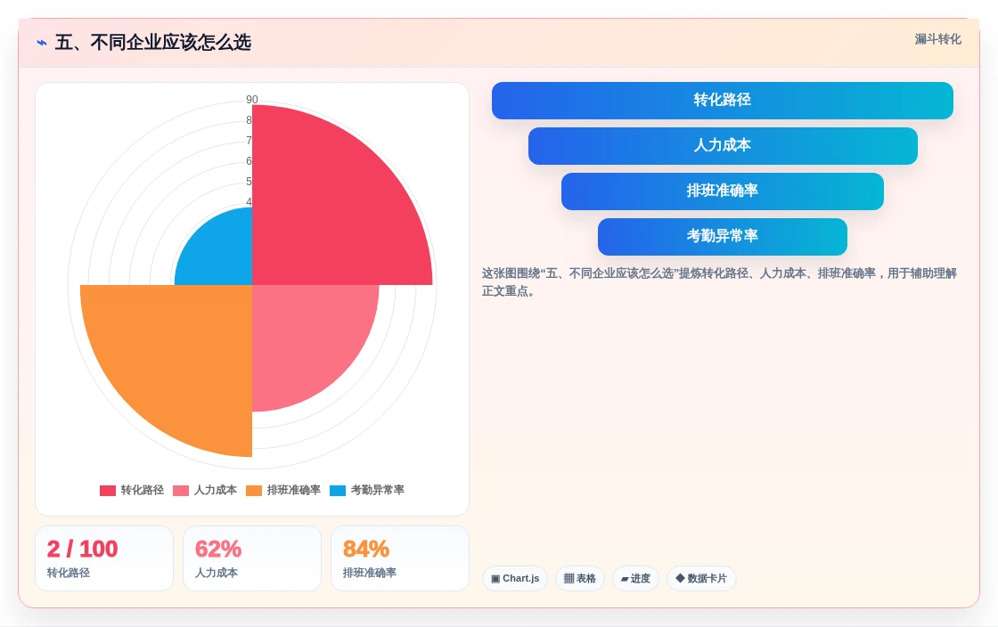 五、不同企业应该怎么选
