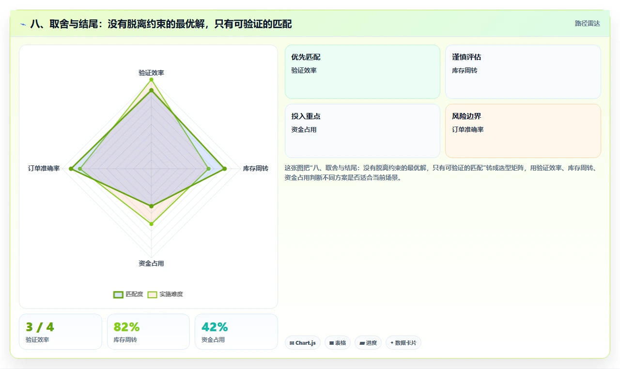 八、取舍与结尾:没有脱离约束的最优解,只有可验证的匹配