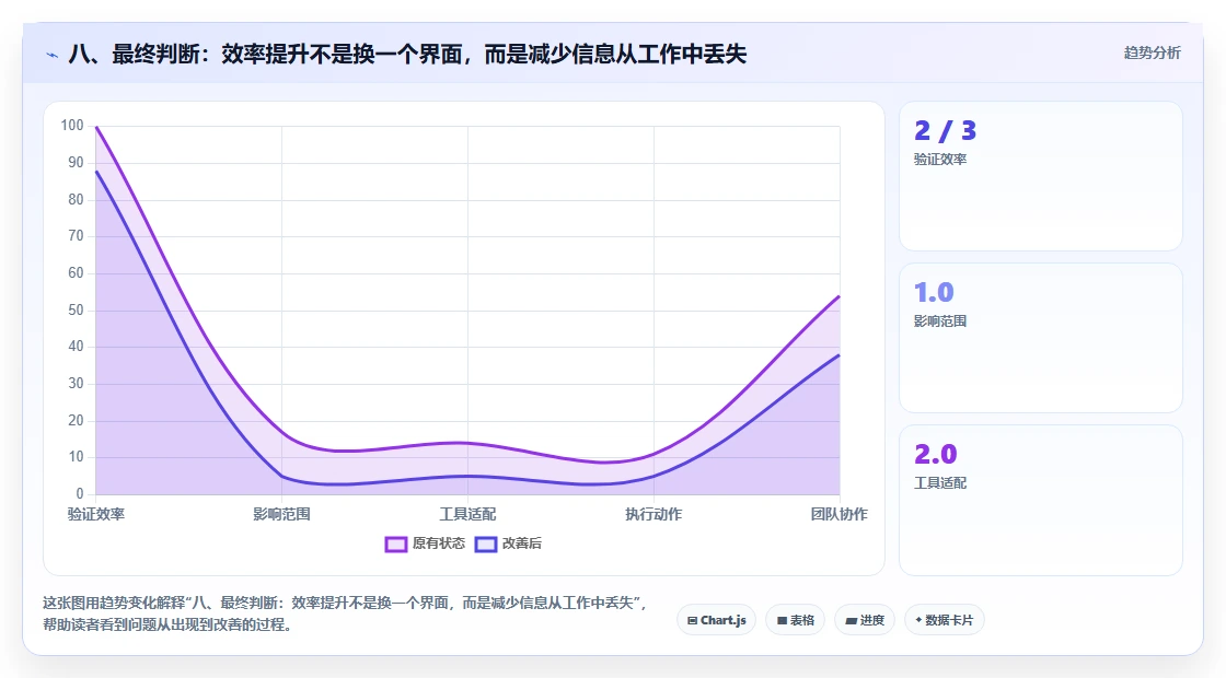 八、最终判断：效率提升不是换一个界面，而是减少信息从工作中丢失