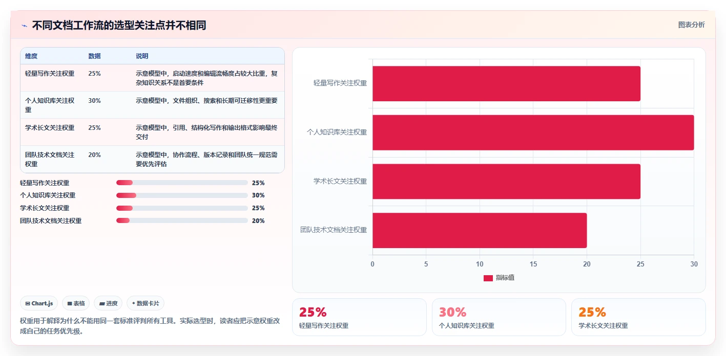 2026年效率之选：6款顶级markdown文档软件全面对比