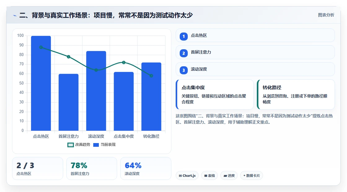 二、背景与真实工作场景:项目慢,常常不是因为测试动作太少