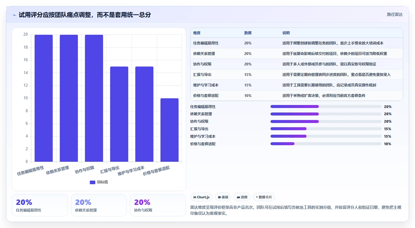 2026 年最值得尝试的 7 款进度计划横道图软件推荐