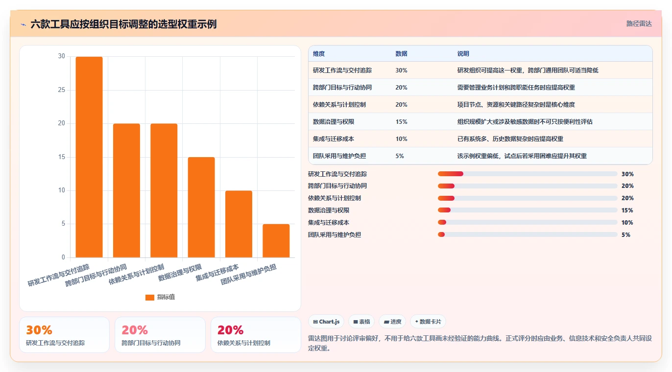 2026年项目经理必备:6大项目管理分析系统工具全面对比