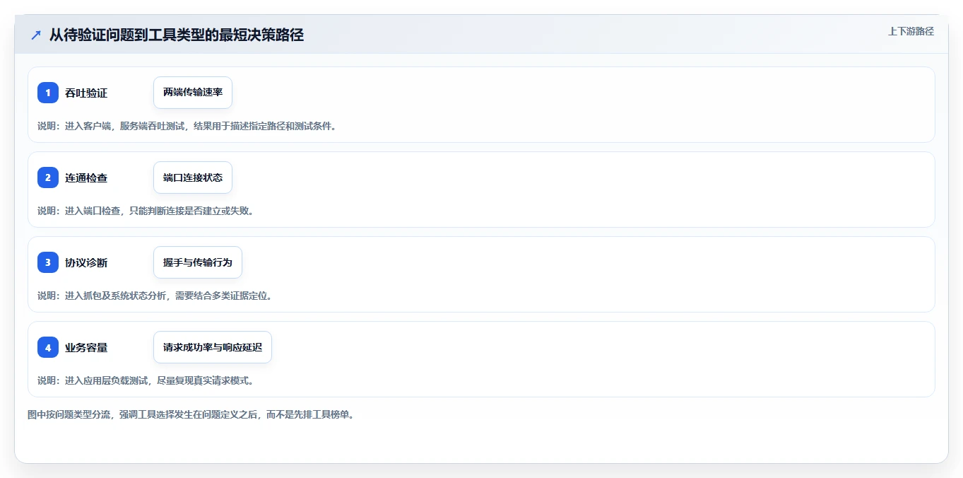 如何选择最佳TCP测试工具？2026年研发团队必备指南