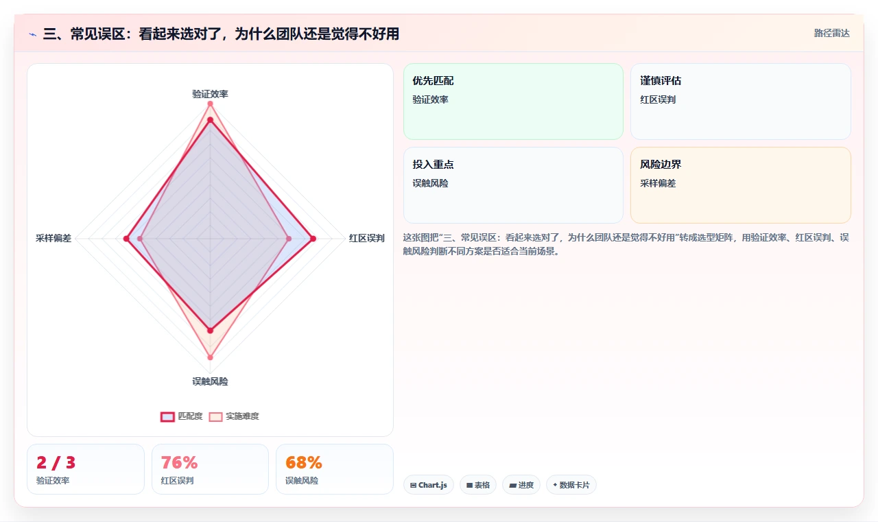 三、常见误区:看起来选对了,为什么团队还是觉得不好用