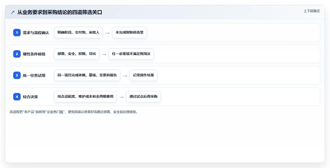 2026年高效的瀑布管理工具怎么选？深度测评与选型指南
