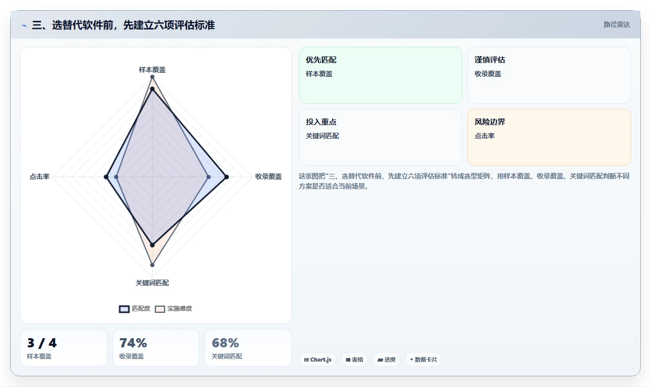三、选替代软件前,先建立六项评估标准