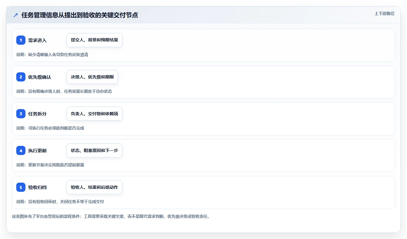 项目经理必看:2026年最受欢迎的5款在线任务管理平台推荐