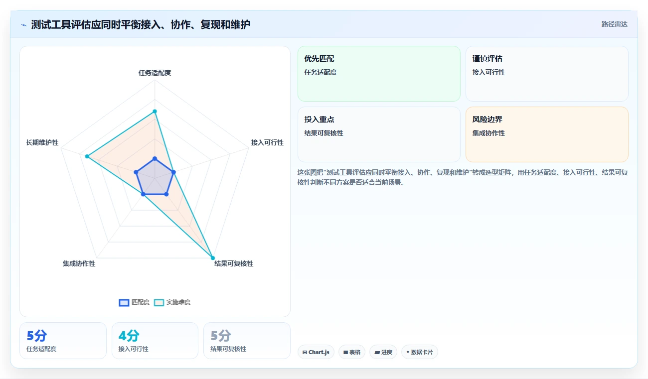 2026年必备:7大测试项目里使用了哪些工具如何使用的全面对比