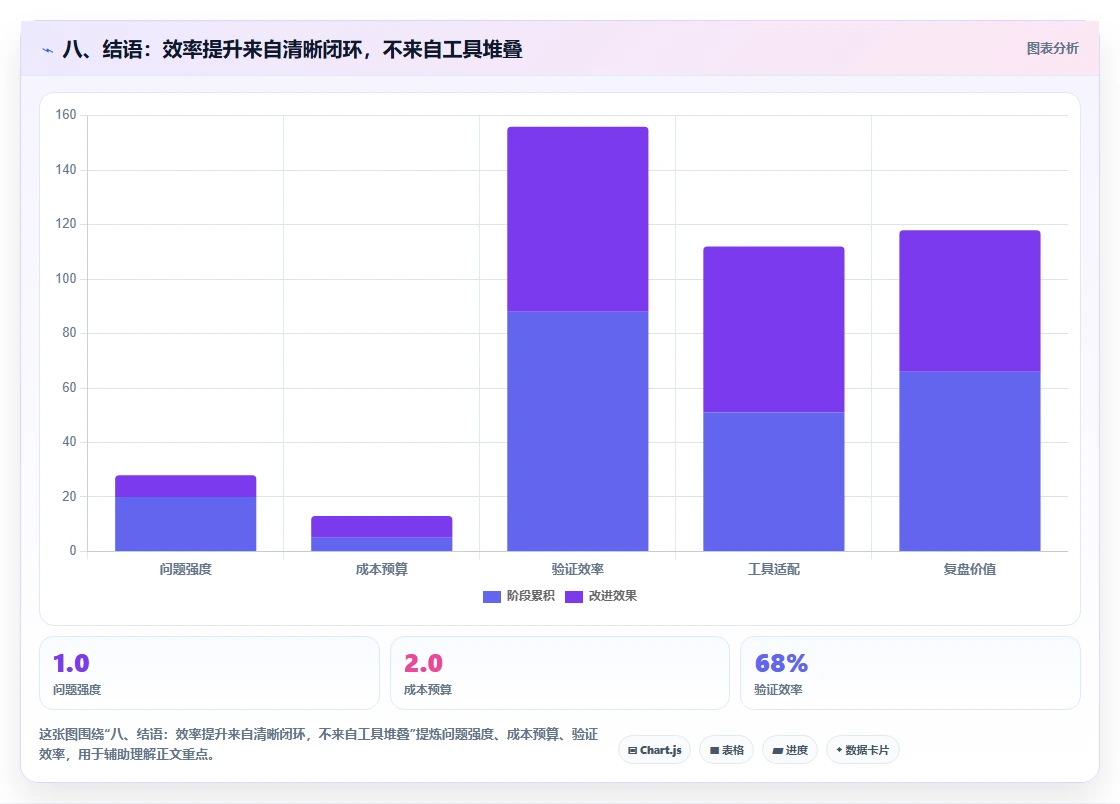 八、结语：效率提升来自清晰闭环，不来自工具堆叠