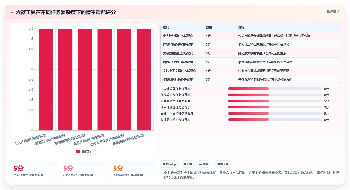 2026年效率之选：6款顶尖任务计划表格工具全面对比