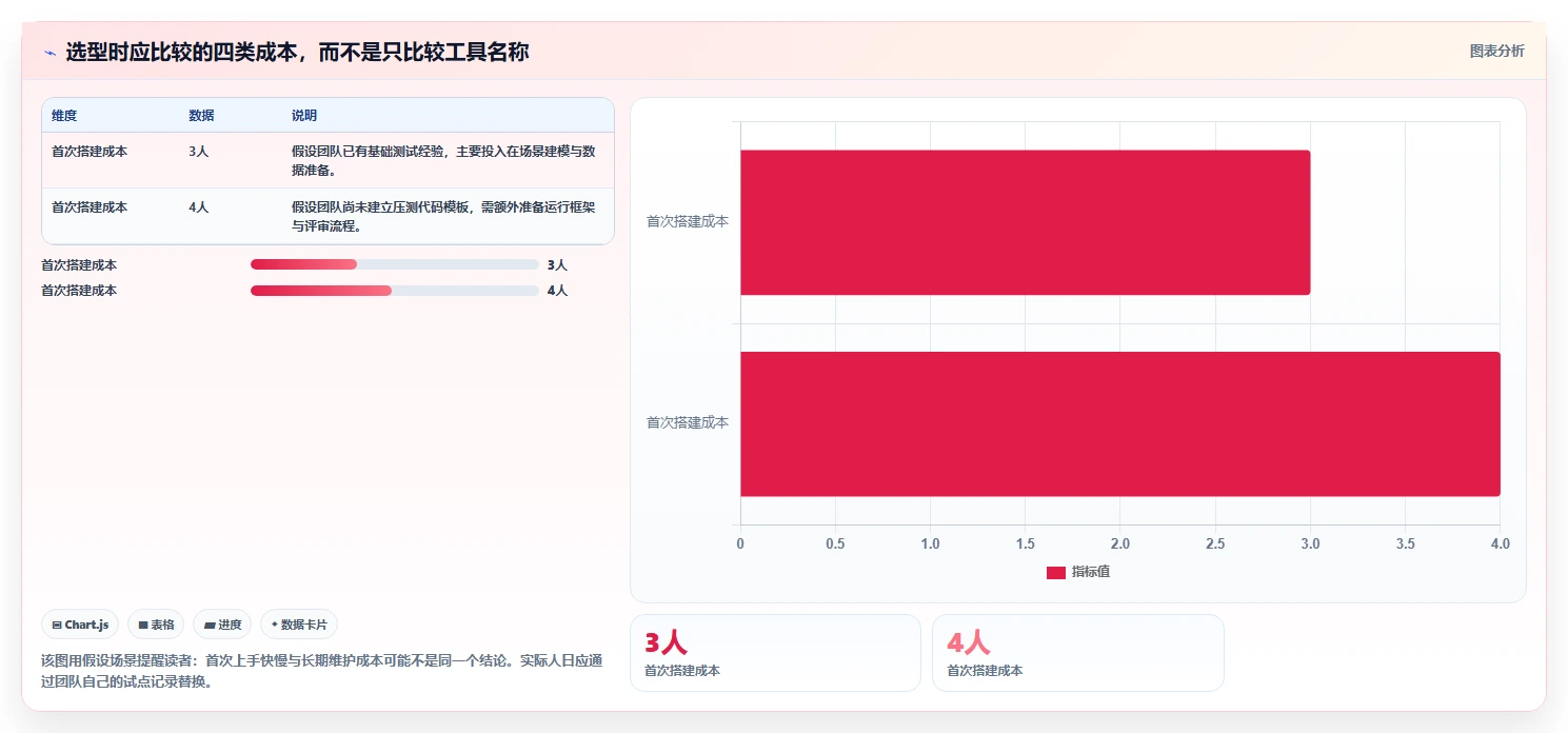 性能测试工具选型指南：2026 年必备的 6 大工具