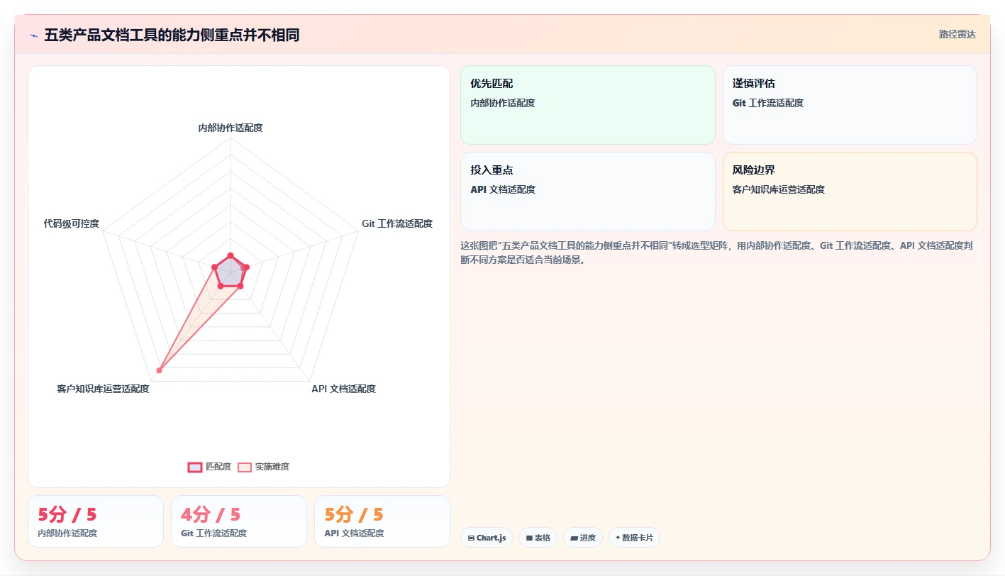 选对产品文档系统事半功倍：2026年最值得投资的5大工具