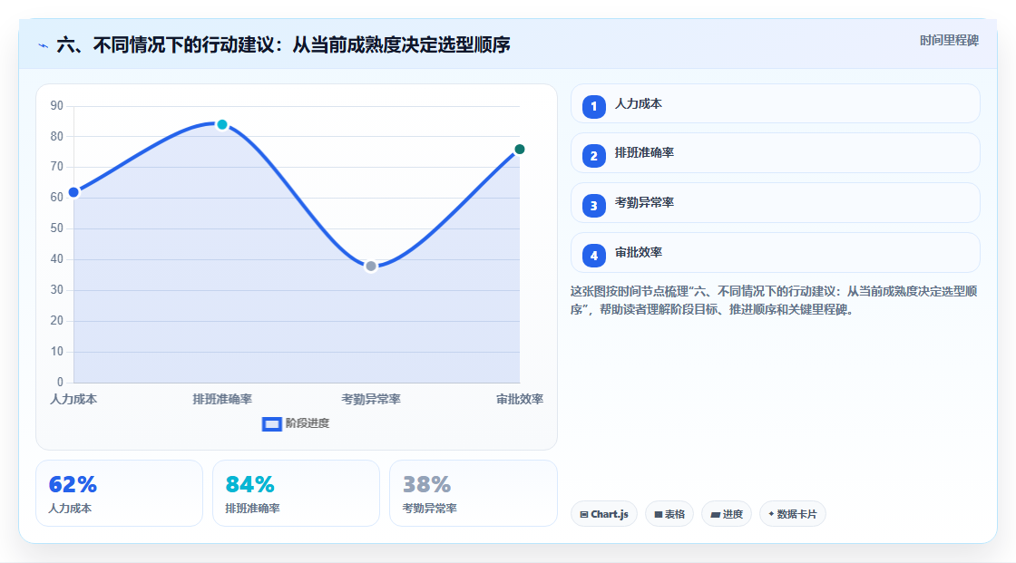 六、不同情况下的行动建议:从当前成熟度决定选型顺序