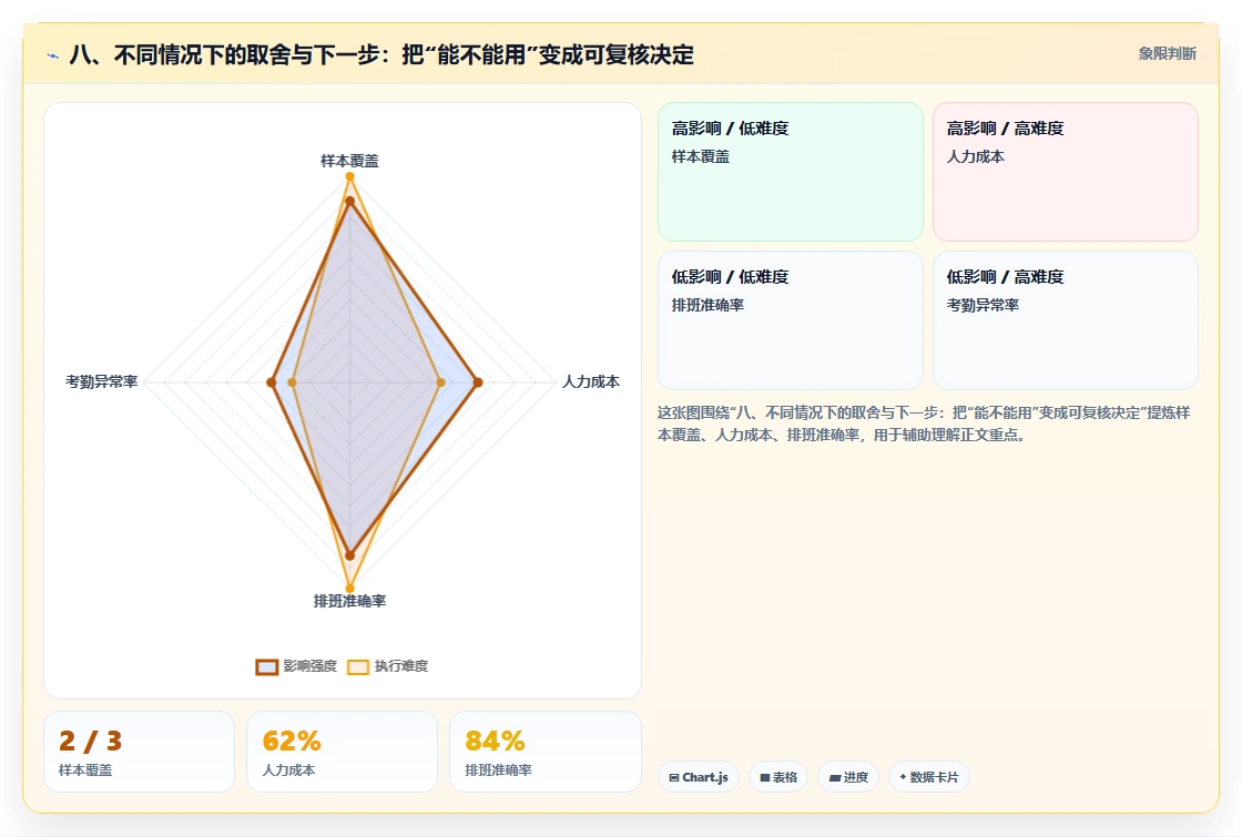 八、不同情况下的取舍与下一步：把“能不能用”变成可复核决定