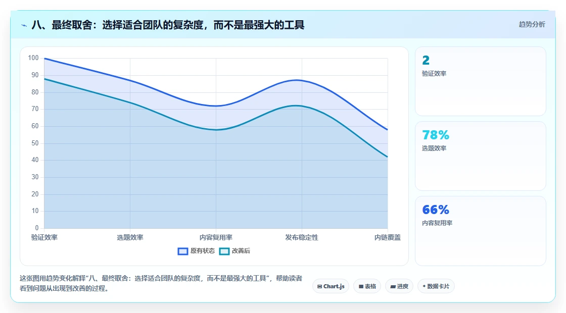 八、最终取舍:选择适合团队的复杂度,而不是最强大的工具