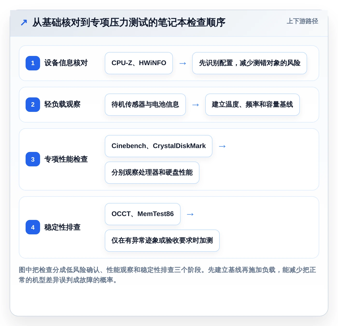 选对工具事半功倍：2026年度8大笔记本电脑功能测试软件推荐