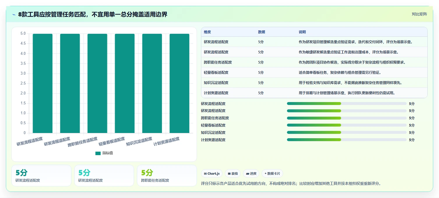 2026年效率之选：8款管理常用的11种工具全面对比